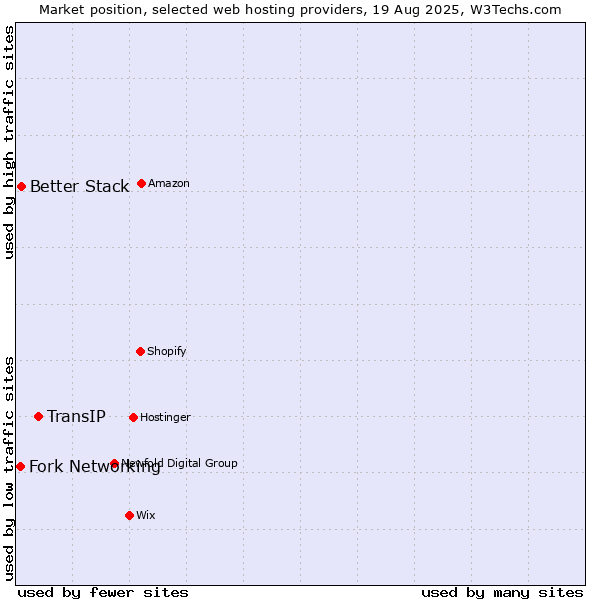 Market position of TransIP vs. Better Stack vs. Fork Networking