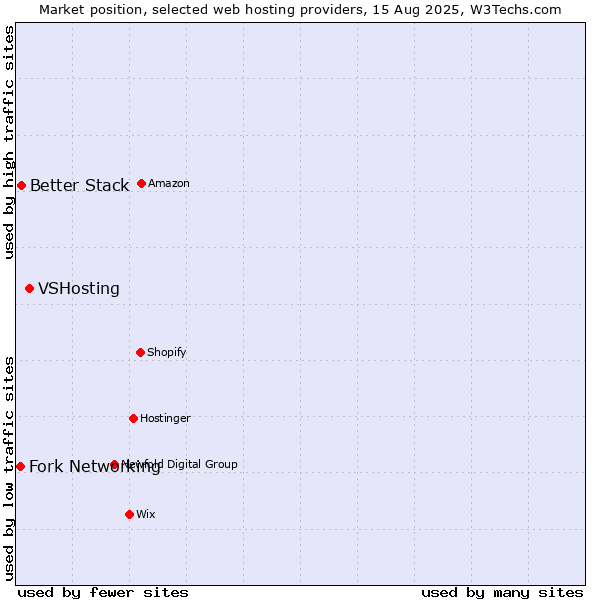 Market position of VSHosting vs. Better Stack vs. Fork Networking