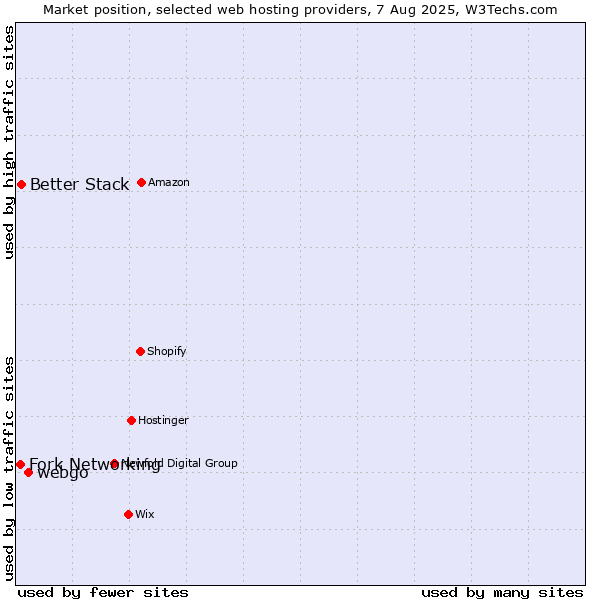 Market position of webgo vs. Better Stack vs. Fork Networking