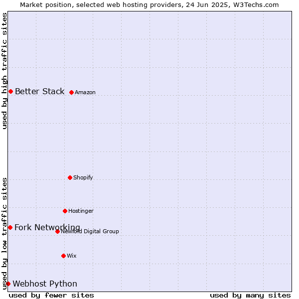 Market position of Better Stack vs. Fork Networking vs. Webhost Python