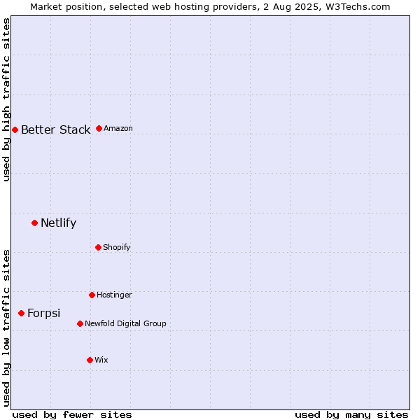 Market position of Netlify vs. Forpsi vs. Better Stack