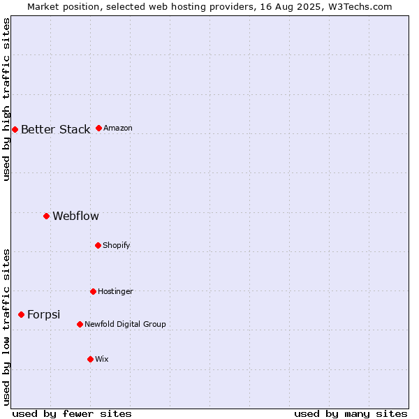 Market position of Webflow vs. Forpsi vs. Better Stack