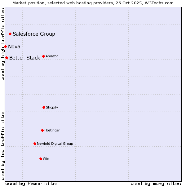 Market position of Salesforce Group vs. Better Stack vs. Nova