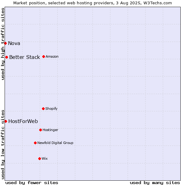 Market position of Better Stack vs. HostForWeb vs. Nova