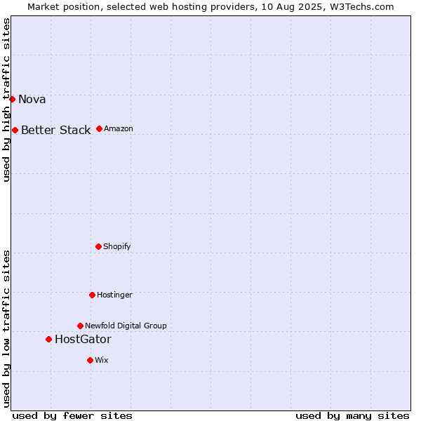 Market position of HostGator vs. Better Stack vs. Nova