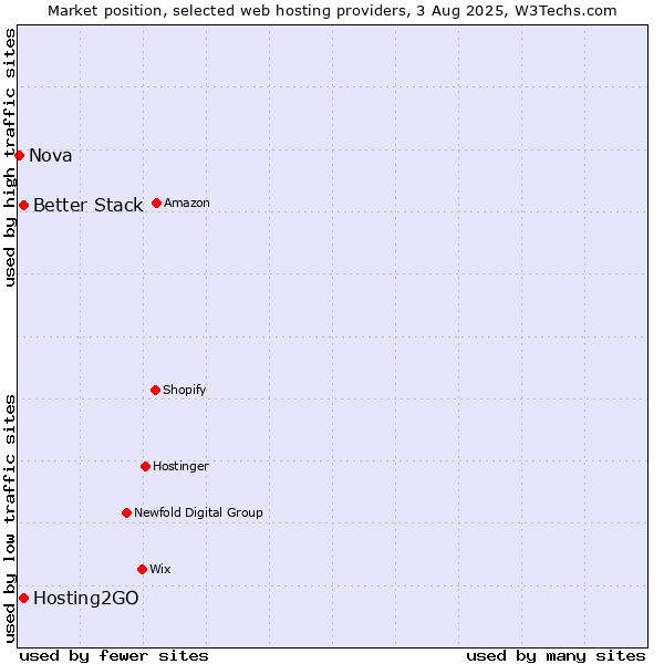 Market position of Hosting2GO vs. Better Stack vs. Nova