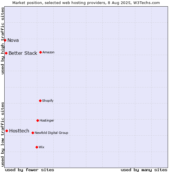 Market position of Hosttech vs. Better Stack vs. Nova