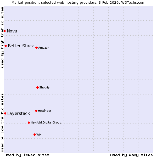 Market position of Better Stack vs. Layerstack vs. Nova