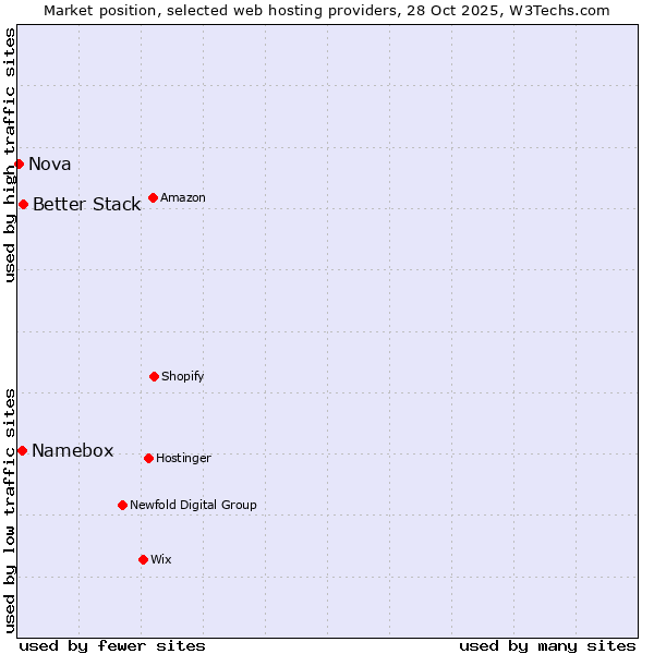 Market position of Better Stack vs. Namebox vs. Nova