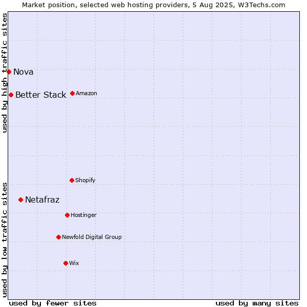 Market position of Netafraz vs. Better Stack vs. Nova