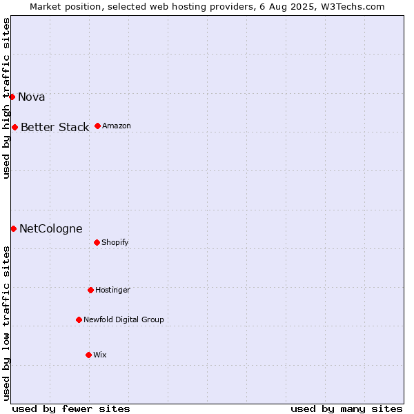 Market position of Better Stack vs. NetCologne vs. Nova
