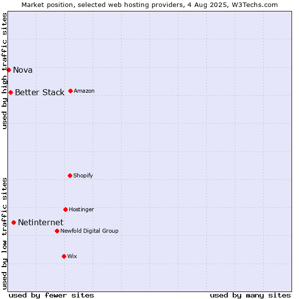 Market position of Netinternet vs. Better Stack vs. Nova