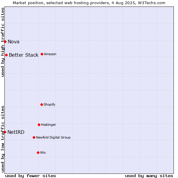 Market position of Better Stack vs. Nova vs. NetIRD