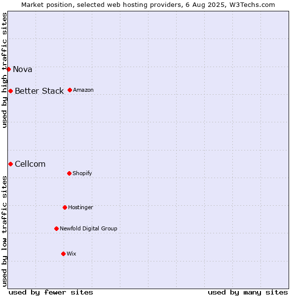 Market position of Cellcom vs. Better Stack vs. Nova