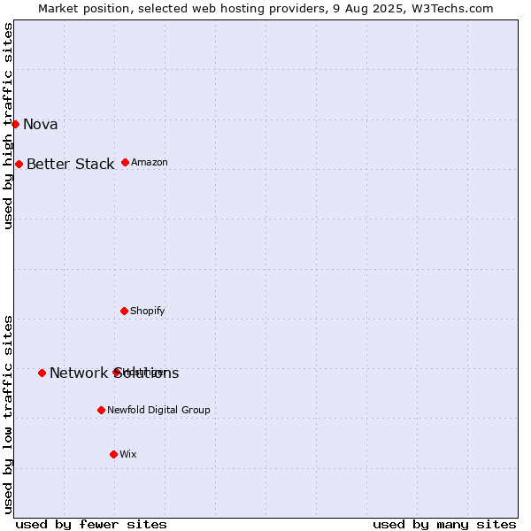 Market position of Network Solutions vs. Better Stack vs. Nova
