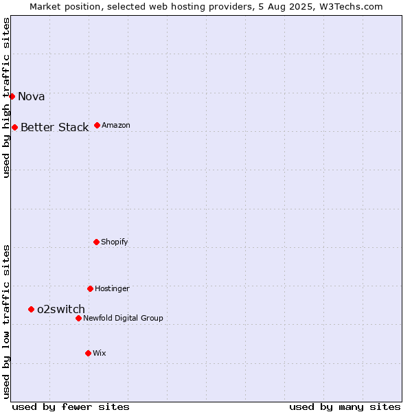 Market position of o2switch vs. Better Stack vs. Nova