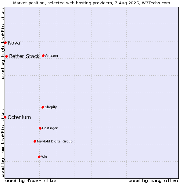 Market position of Better Stack vs. Nova vs. Octenium