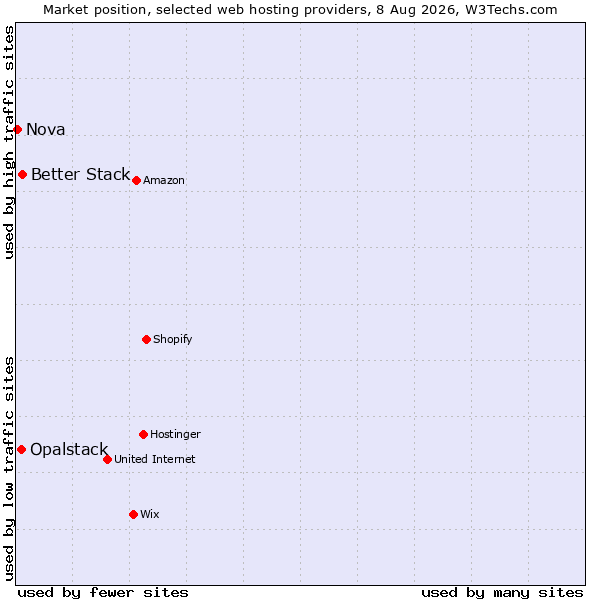 Market position of Better Stack vs. Opalstack vs. Nova