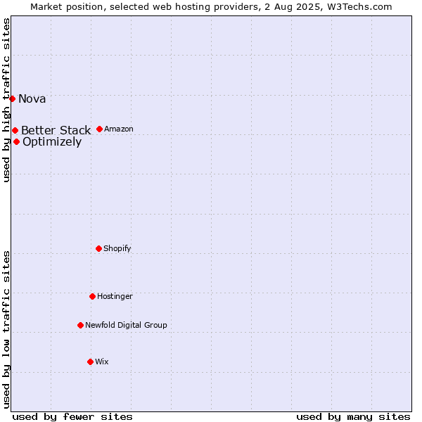 Market position of Optimizely vs. Better Stack vs. Nova