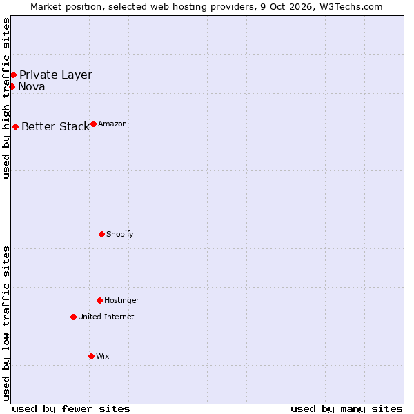 Market position of Better Stack vs. Private Layer vs. Nova