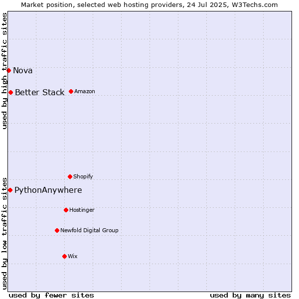 Market position of Better Stack vs. PythonAnywhere vs. Nova
