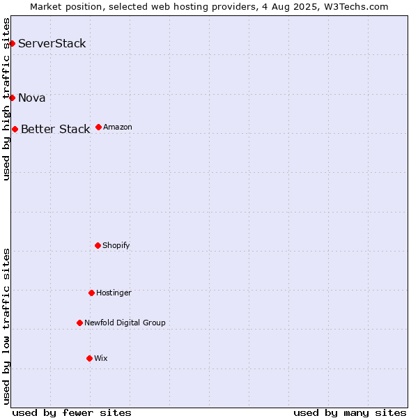 Market position of Better Stack vs. Nova vs. ServerStack