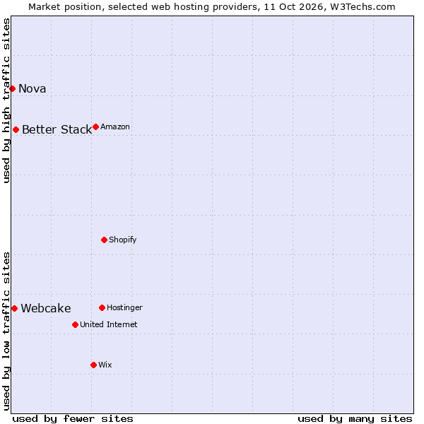 Market position of Better Stack vs. Webcake vs. Nova