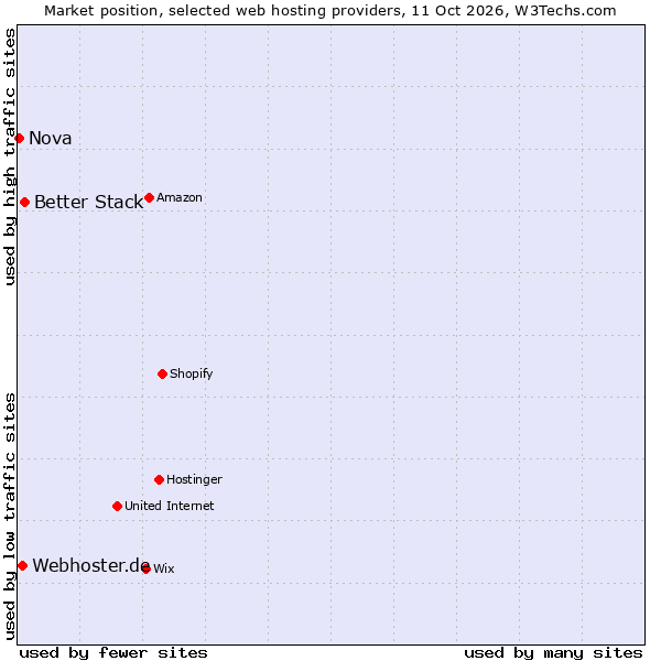 Market position of Better Stack vs. Webhoster.de vs. Nova