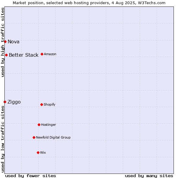 Market position of Better Stack vs. Nova vs. Ziggo