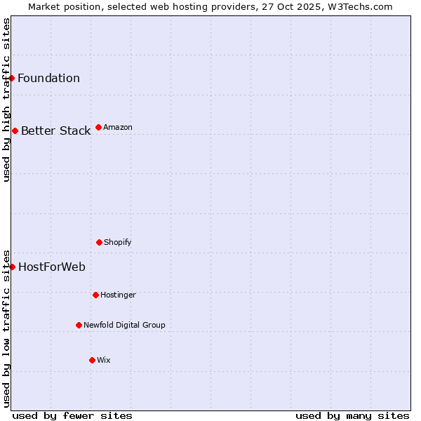 Market position of Better Stack vs. HostForWeb vs. Foundation