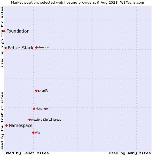 Market position of Namespace vs. Better Stack vs. Foundation