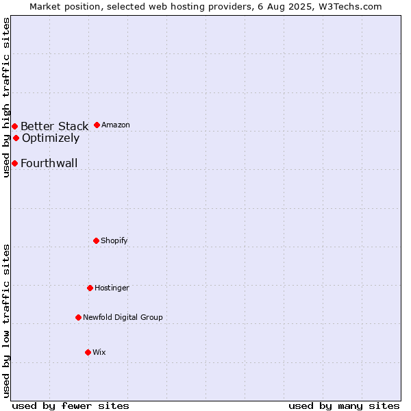Market position of Optimizely vs. Better Stack vs. Fourthwall