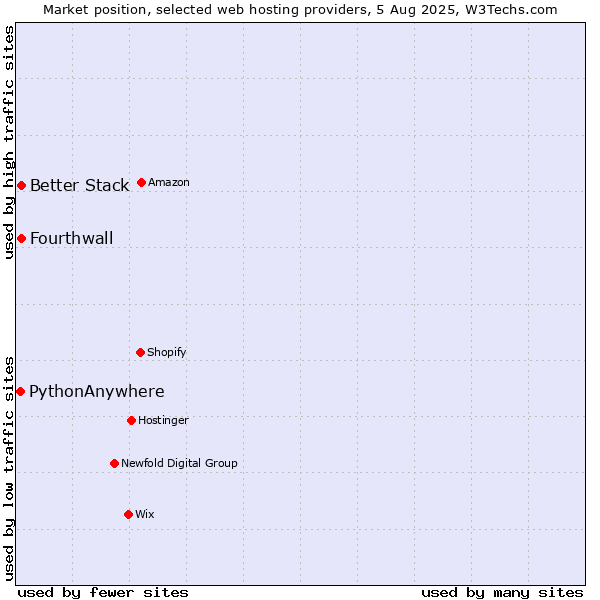 Market position of Better Stack vs. Fourthwall vs. PythonAnywhere
