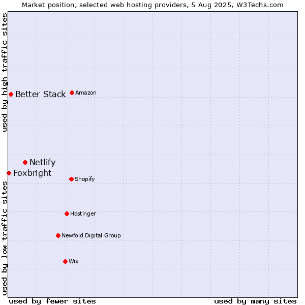 Market position of Netlify vs. Better Stack vs. Foxbright