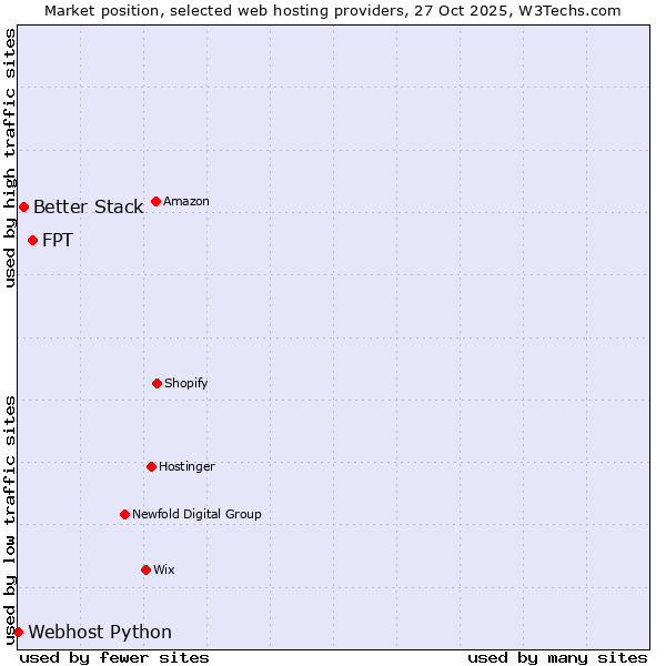 Market position of FPT vs. Better Stack vs. Webhost Python