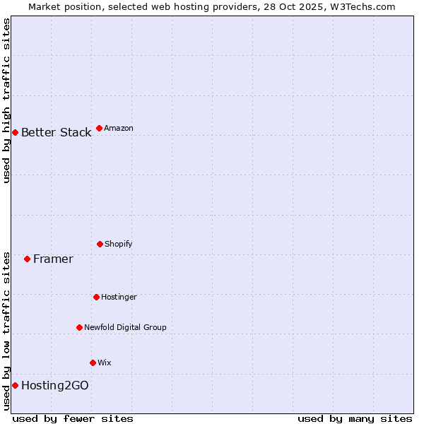Market position of Framer vs. Better Stack vs. Hosting2GO
