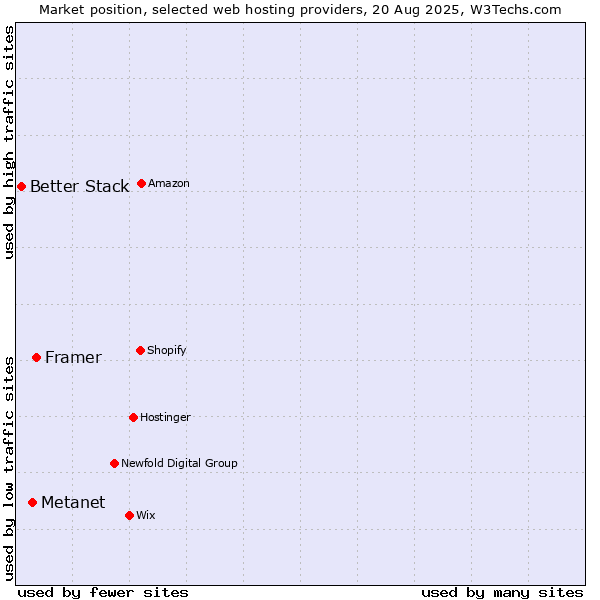 Market position of Framer vs. Metanet vs. Better Stack