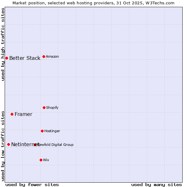 Market position of Framer vs. Netinternet vs. Better Stack