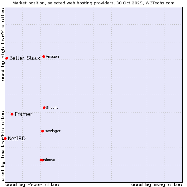 Market position of Framer vs. Better Stack vs. NetIRD