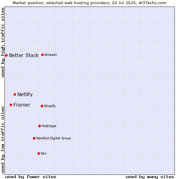 Market position of Netlify vs. Framer vs. Better Stack