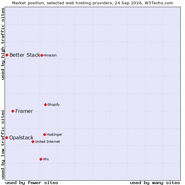 Market position of Framer vs. Better Stack vs. Opalstack
