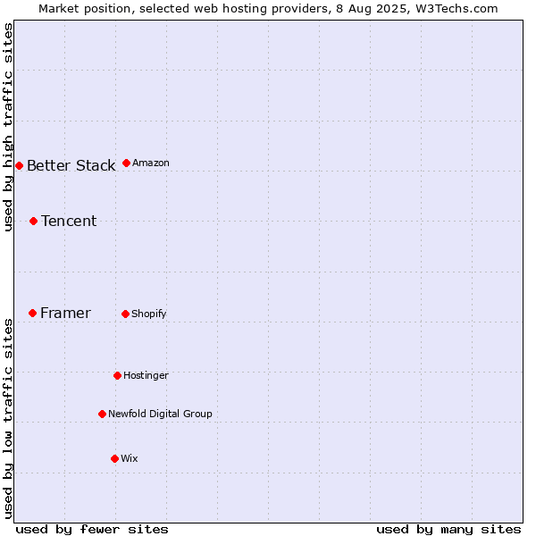 Market position of Tencent vs. Framer vs. Better Stack