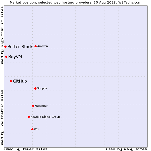 Market position of GitHub vs. BuyVM vs. Better Stack