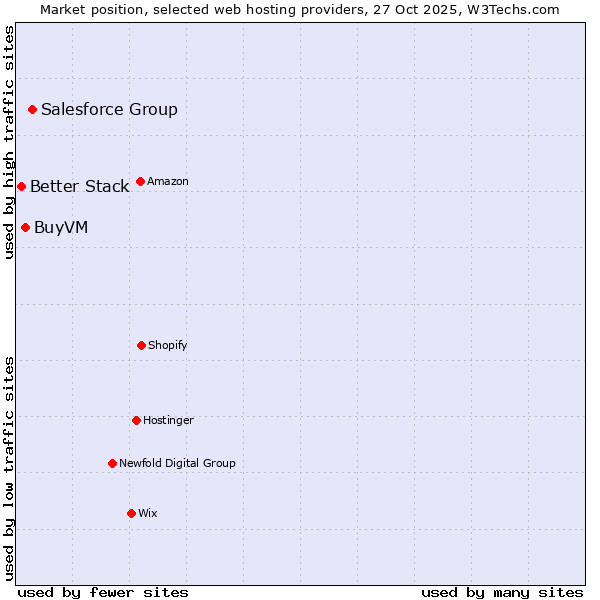 Market position of Salesforce Group vs. BuyVM vs. Better Stack