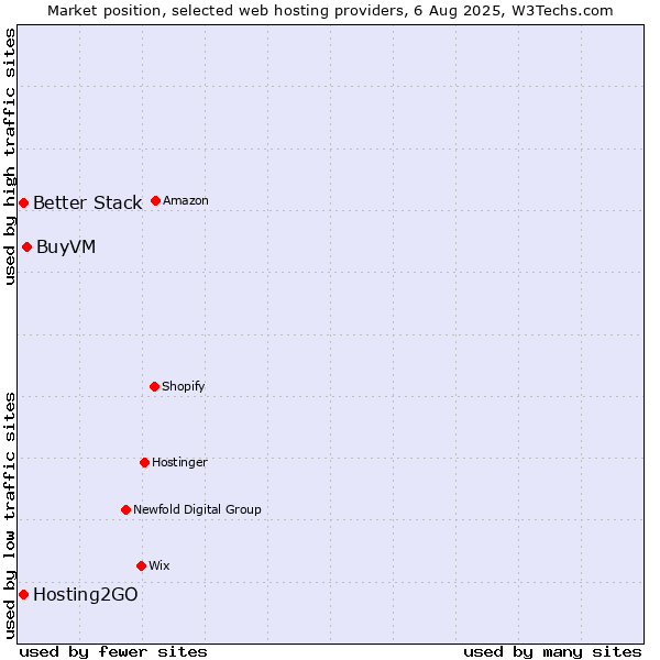 Market position of BuyVM vs. Hosting2GO vs. Better Stack