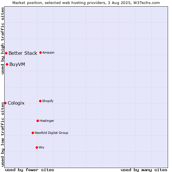 Market position of BuyVM vs. Better Stack vs. Cologix