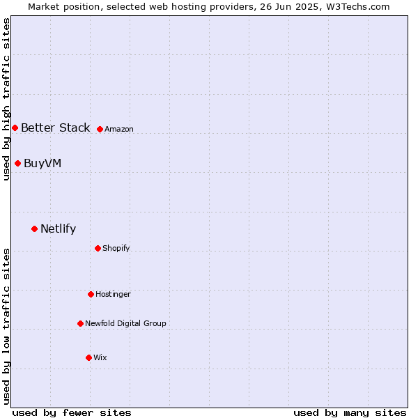 Market position of Netlify vs. BuyVM vs. Better Stack