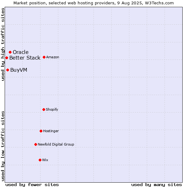 Market position of Oracle vs. BuyVM vs. Better Stack