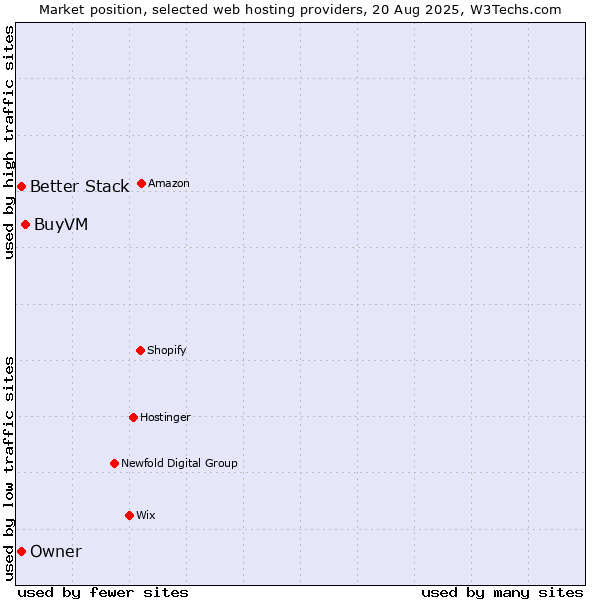 Market position of BuyVM vs. Better Stack vs. Owner