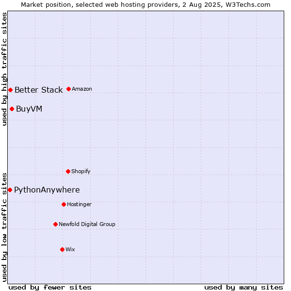 Market position of BuyVM vs. Better Stack vs. PythonAnywhere